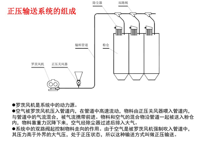 羅茨鼓風(fēng)機(jī)在氣力輸送系統(tǒng)中的應(yīng)用