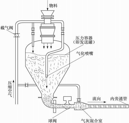 濃相正壓氣力輸送系統