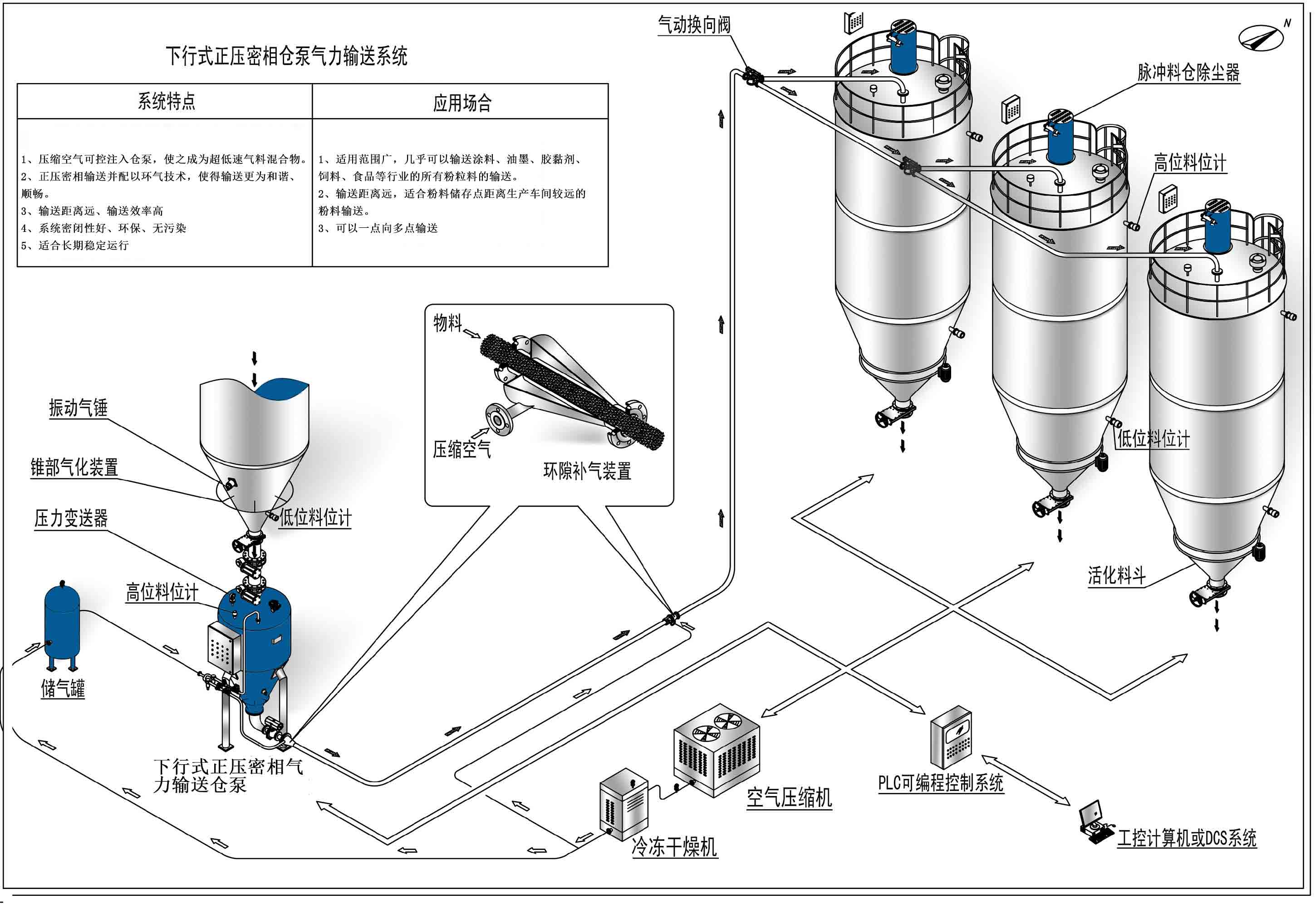 正壓倉(cāng)泵氣力輸送系統(tǒng)