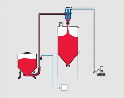 真空密相氣動輸送系統